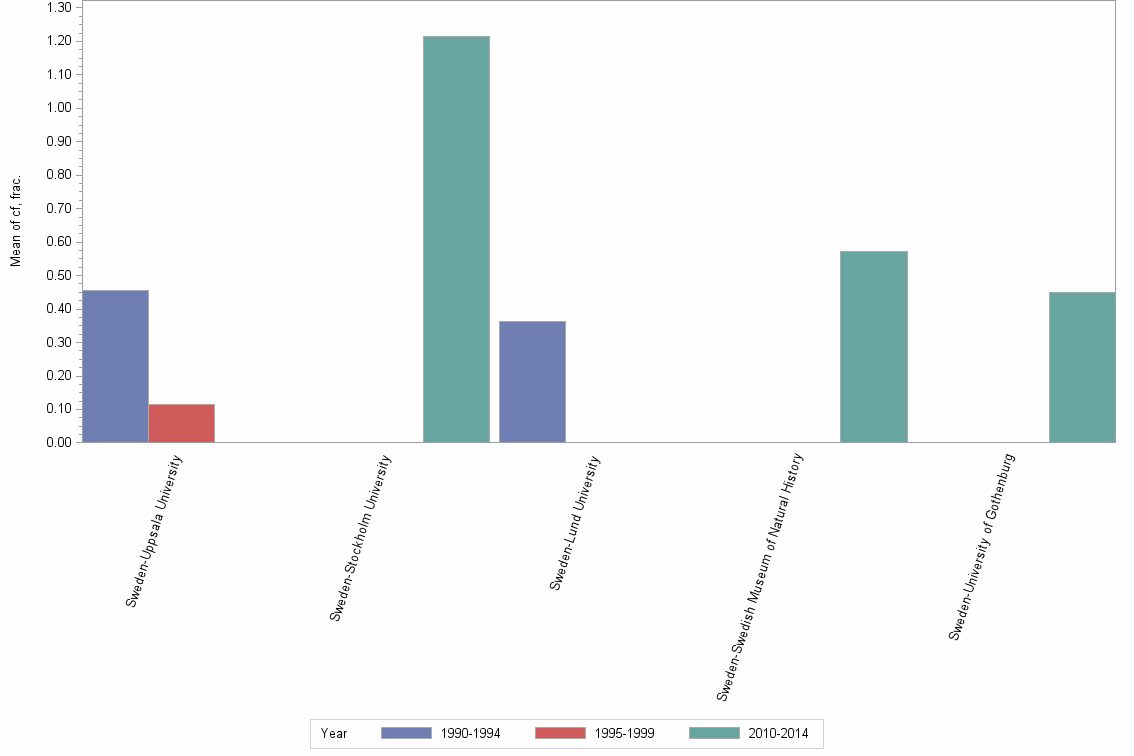 Bar chart of publication_year
