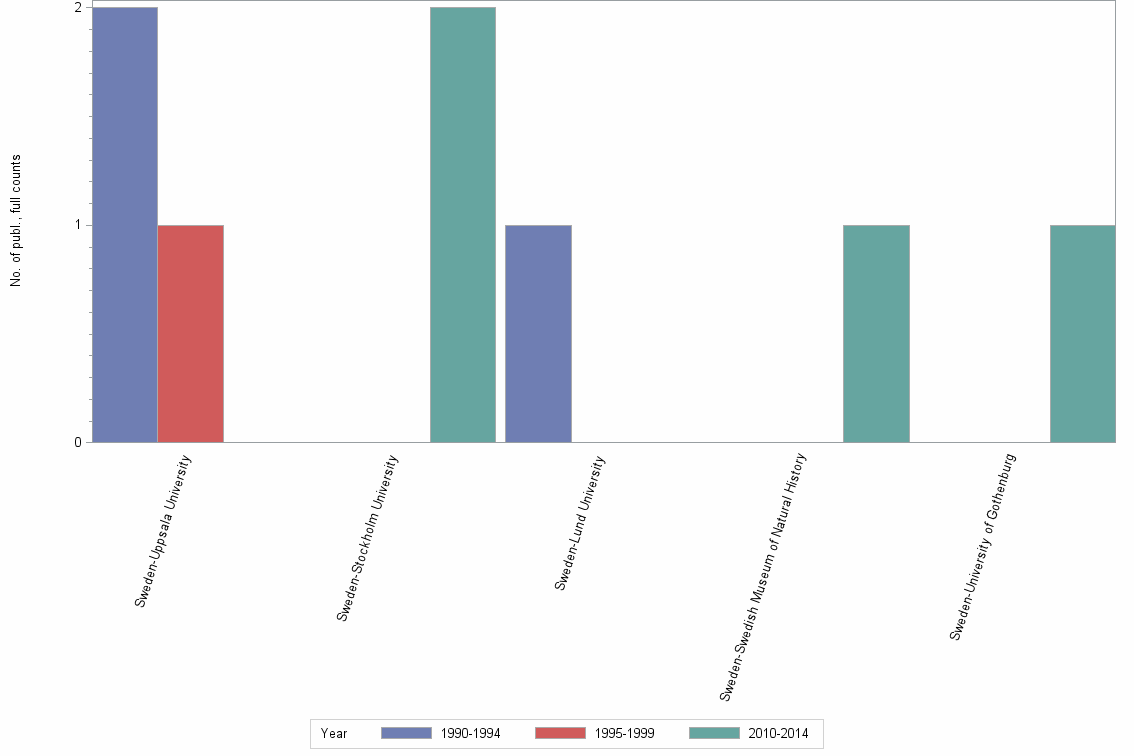 Bar chart of publication_year
