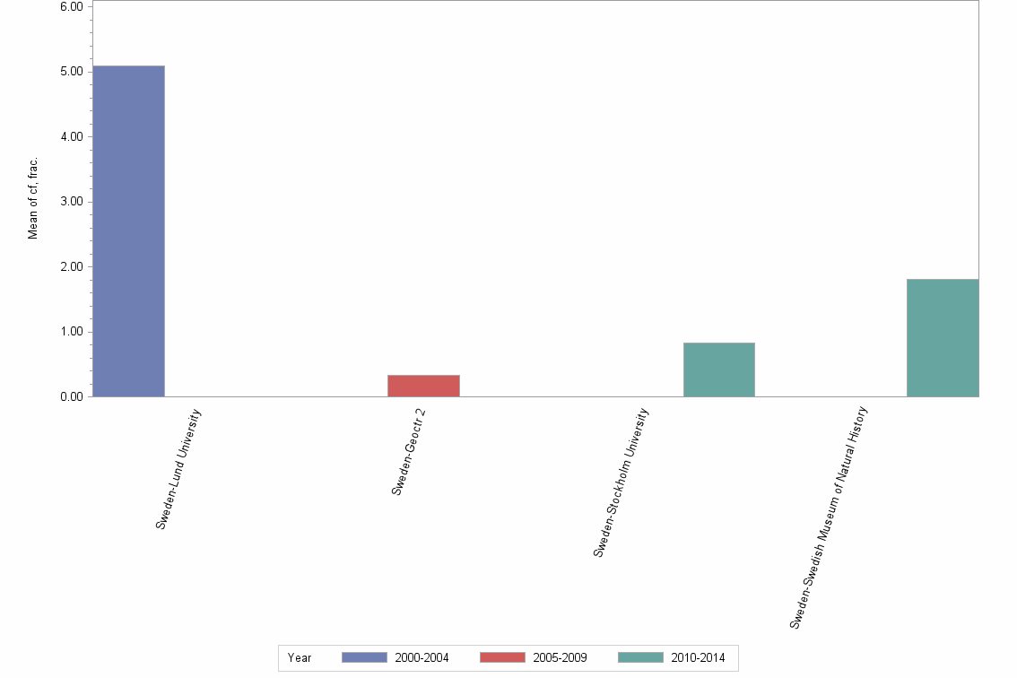 Bar chart of publication_year