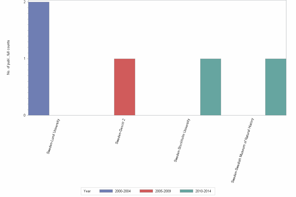 Bar chart of publication_year