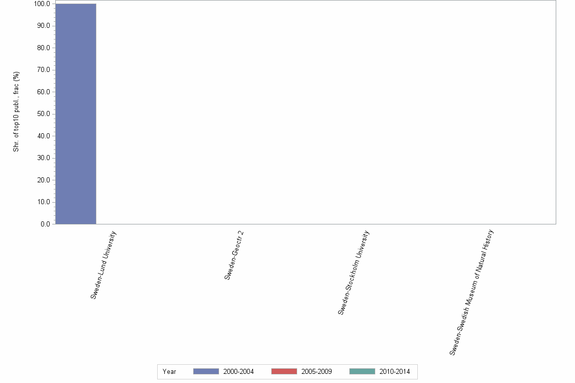 Bar chart of publication_year