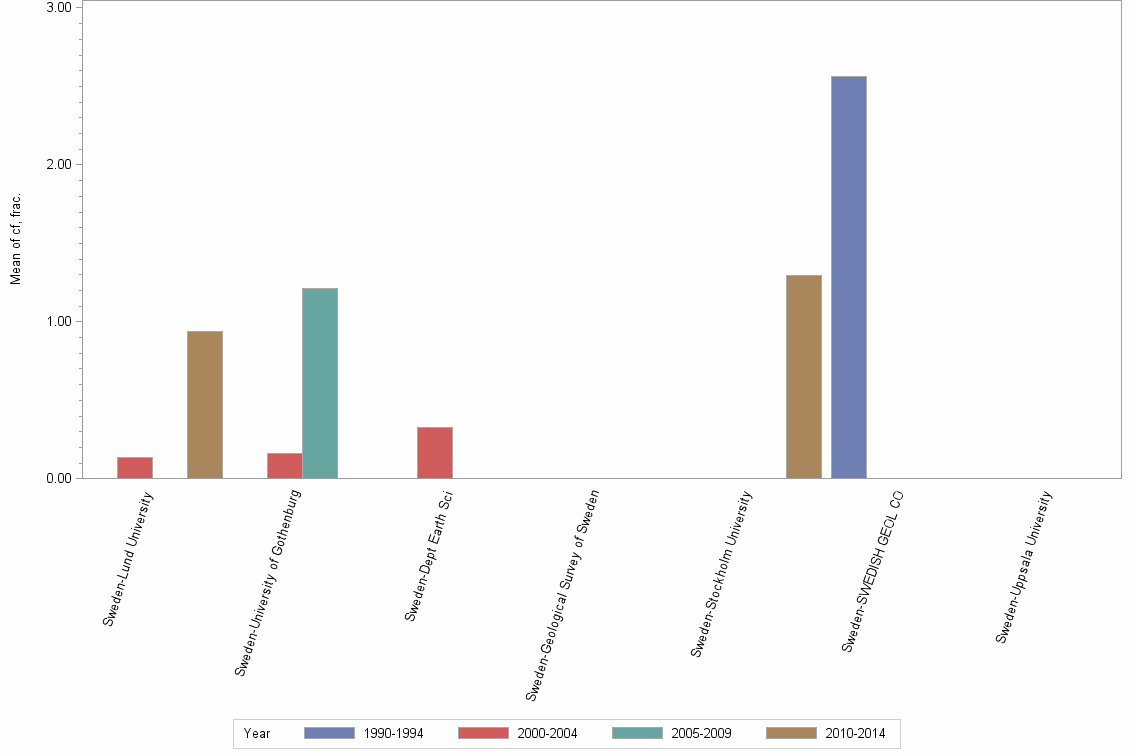 Bar chart of publication_year