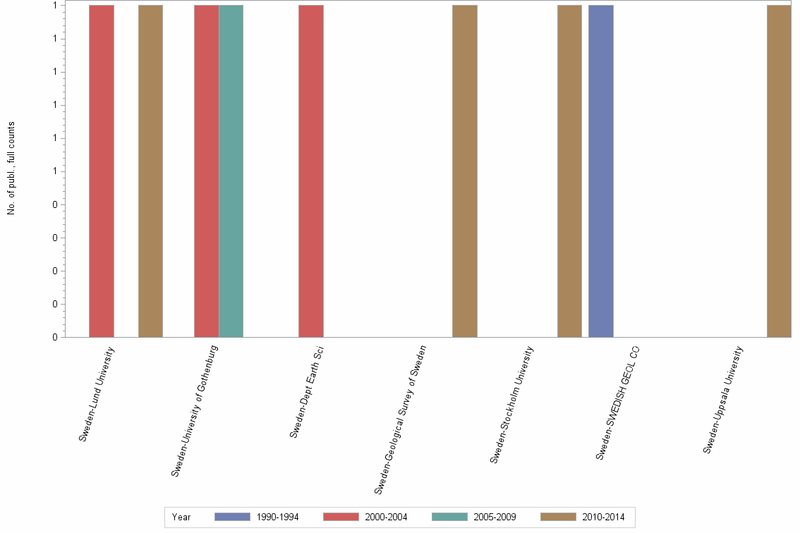 Bar chart of publication_year