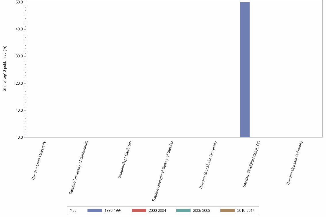 Bar chart of publication_year