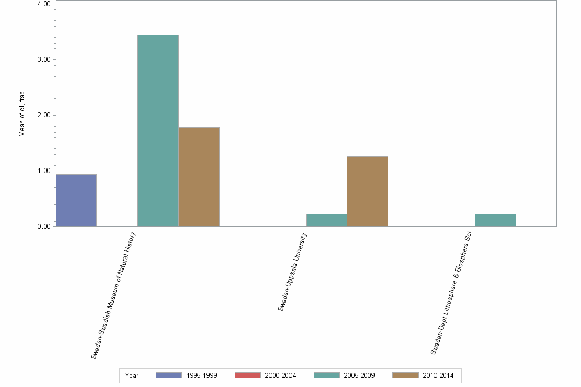 Bar chart of publication_year