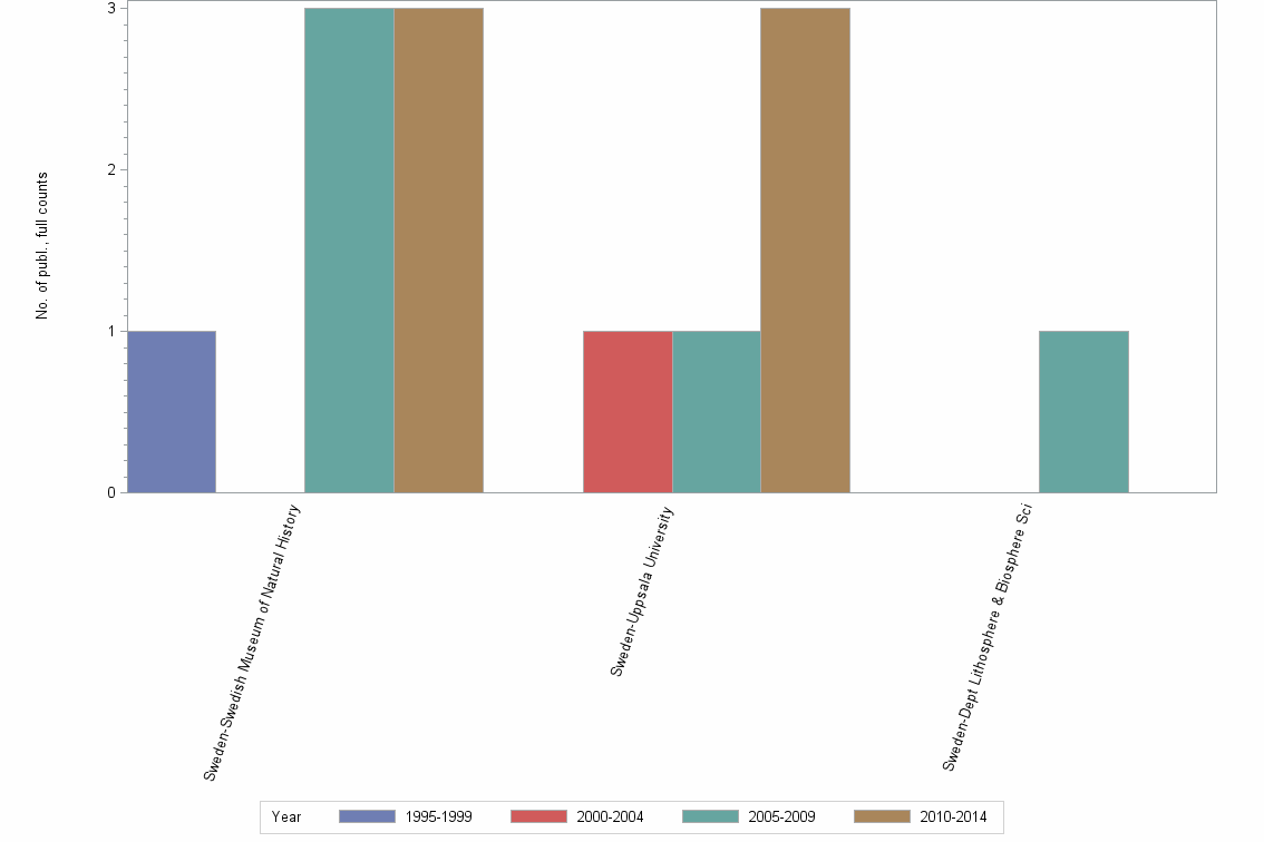Bar chart of publication_year