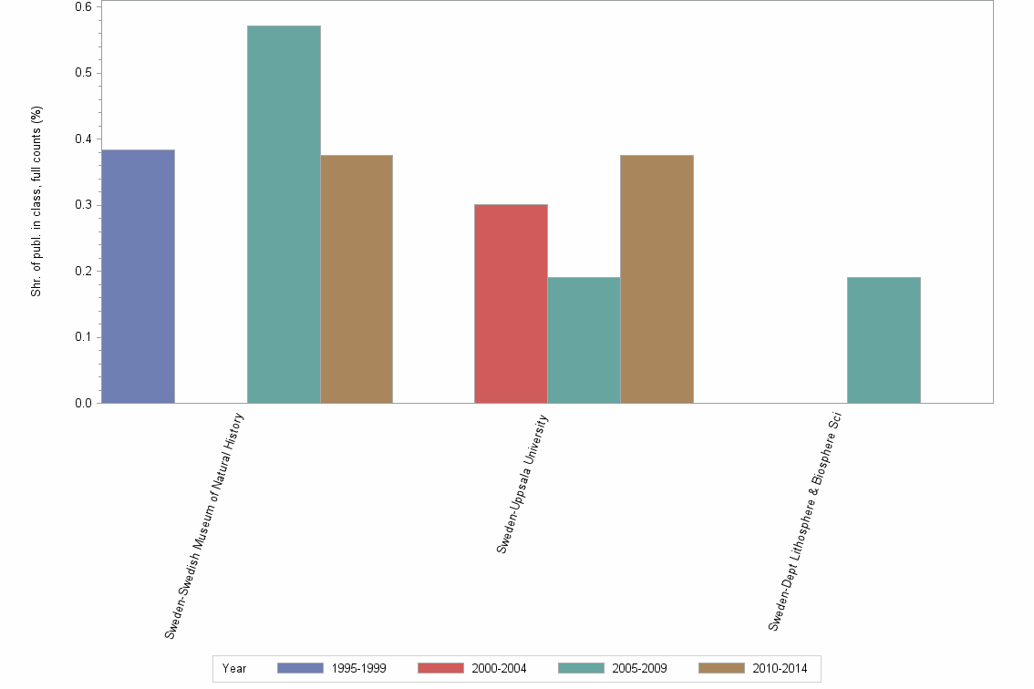 Bar chart of publication_year