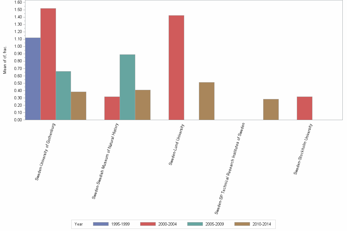 Bar chart of publication_year