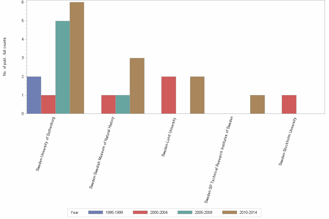 Bar chart of publication_year