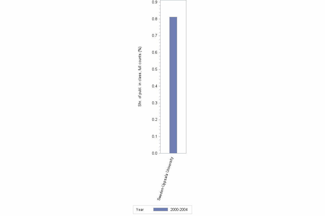 Bar chart of publication_year