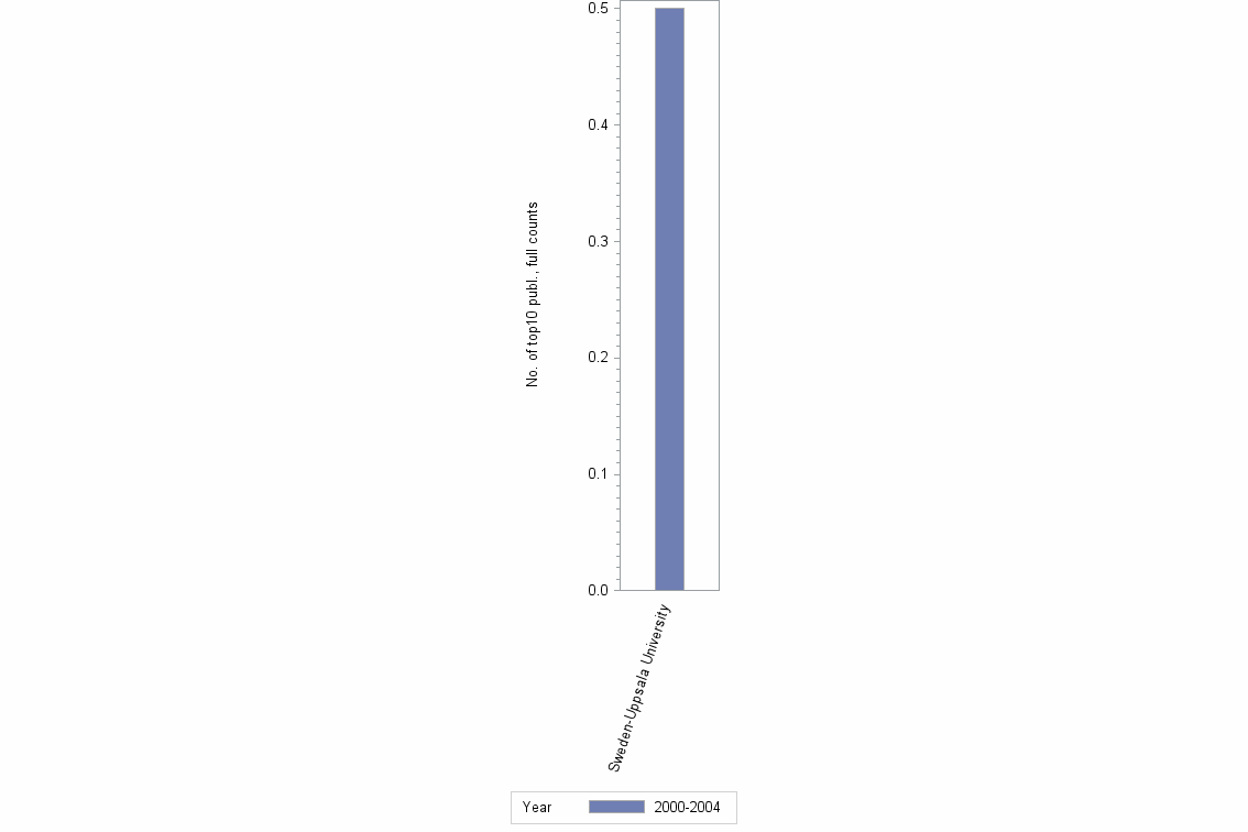 Bar chart of publication_year