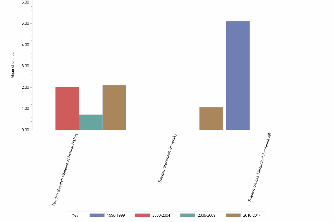 Bar chart of publication_year