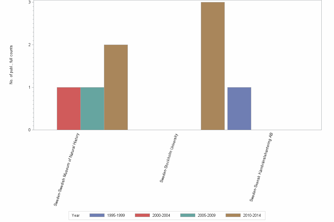 Bar chart of publication_year
