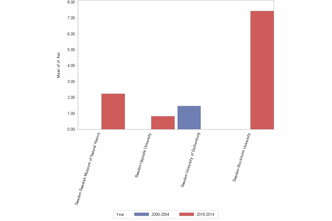 Bar chart of publication_year