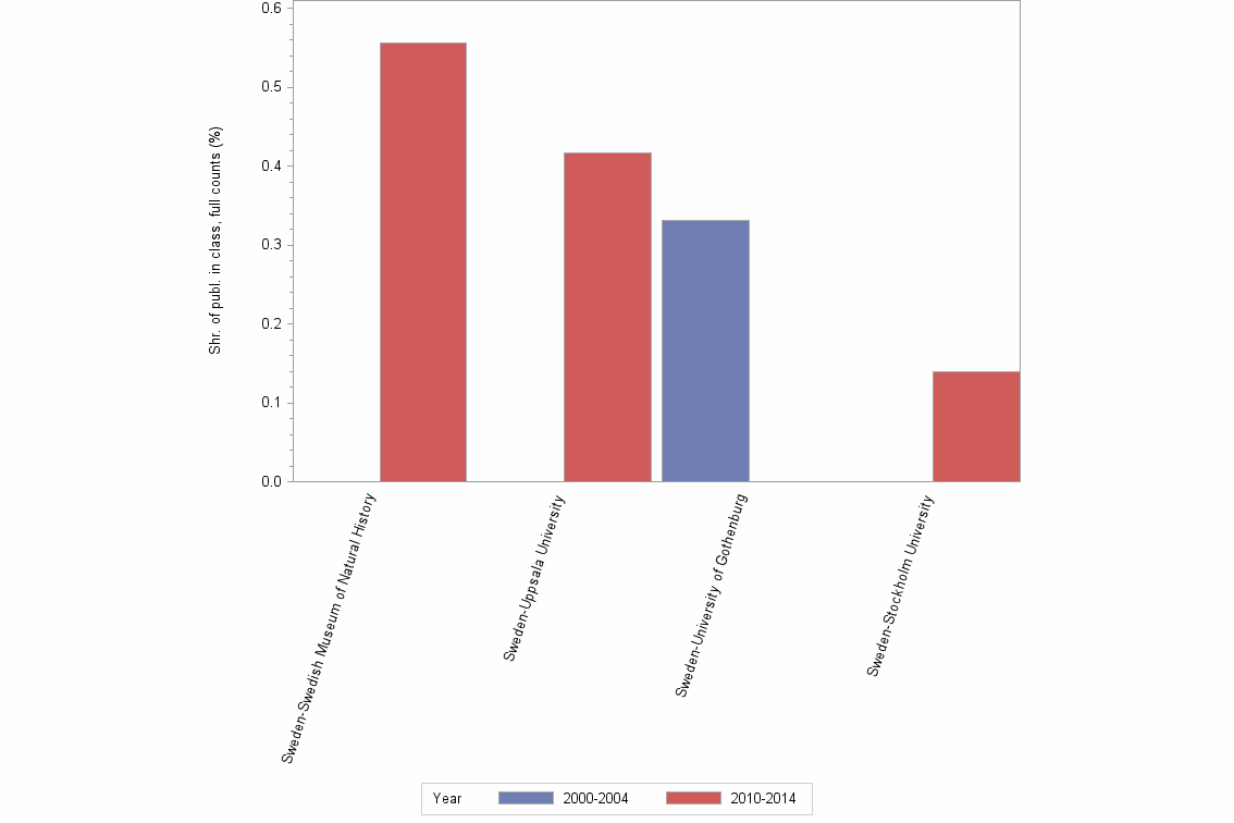 Bar chart of publication_year