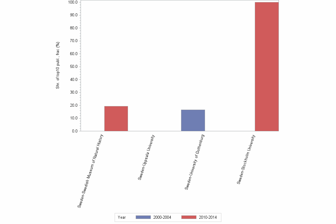 Bar chart of publication_year