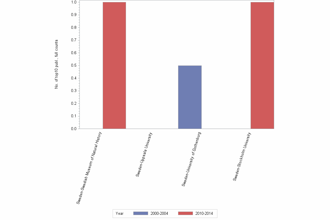 Bar chart of publication_year
