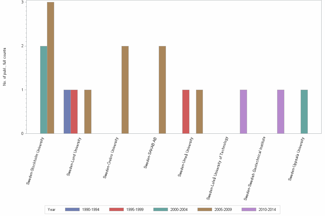 Bar chart of publication_year
