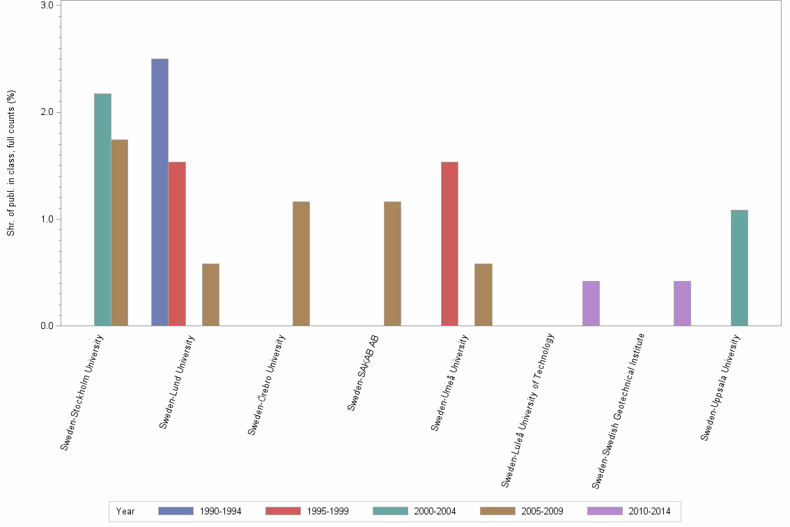 Bar chart of publication_year