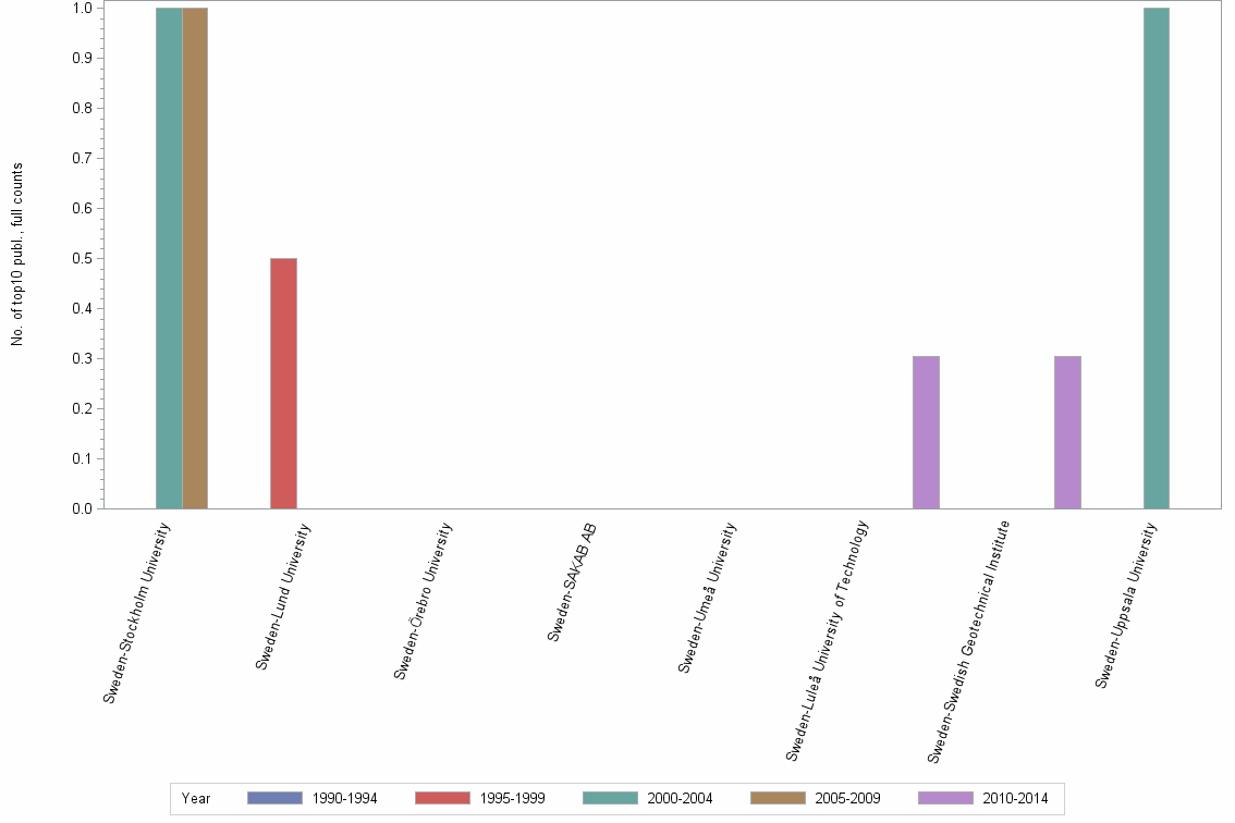 Bar chart of publication_year
