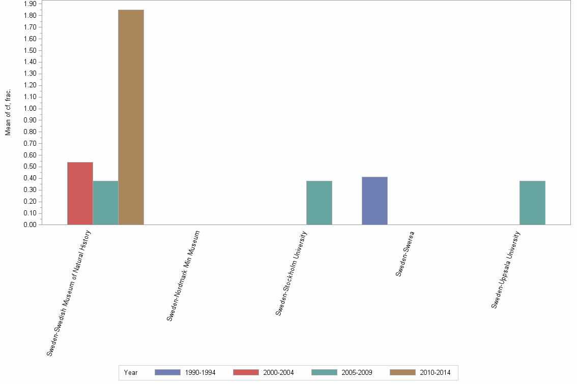 Bar chart of publication_year