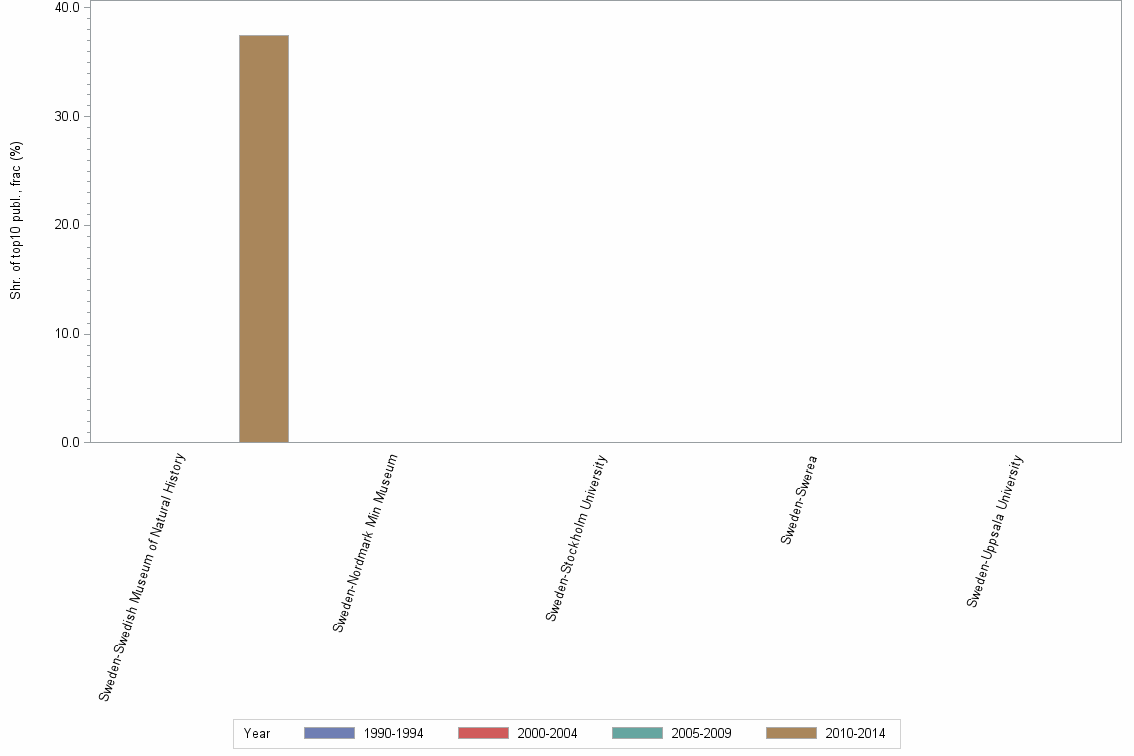 Bar chart of publication_year
