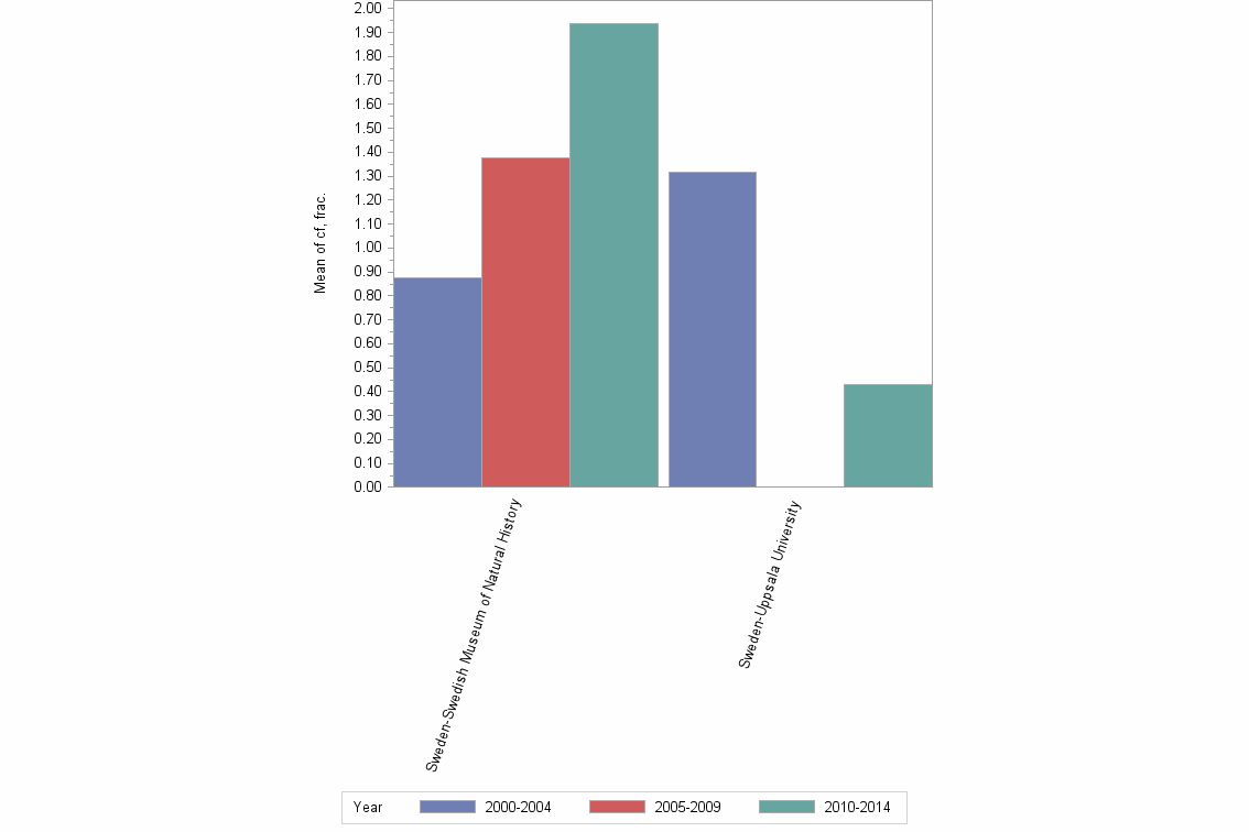 Bar chart of publication_year