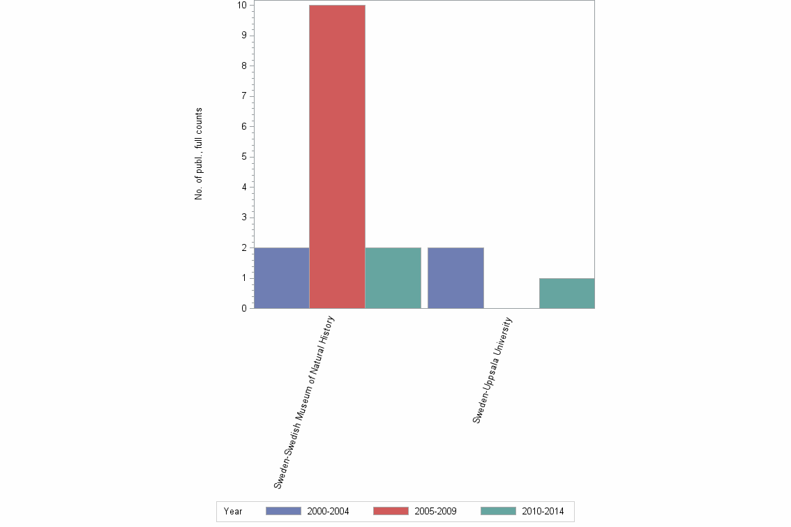 Bar chart of publication_year