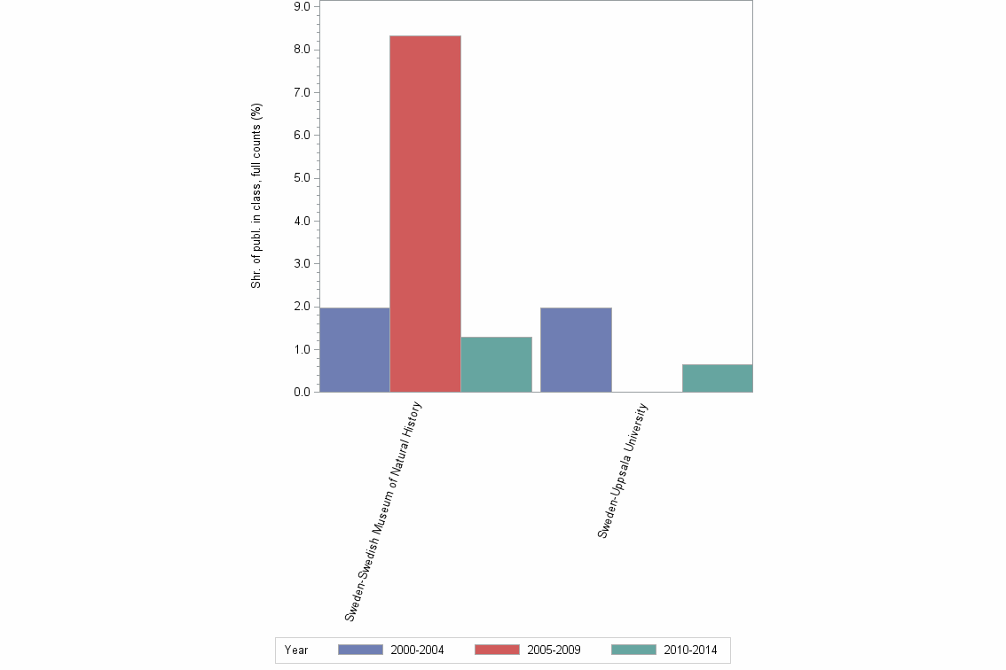 Bar chart of publication_year