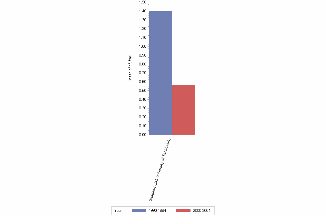 Bar chart of publication_year