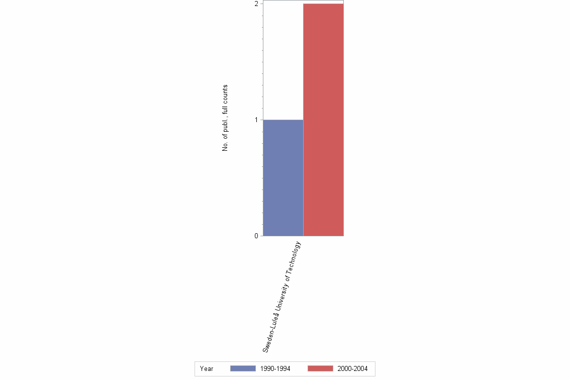Bar chart of publication_year