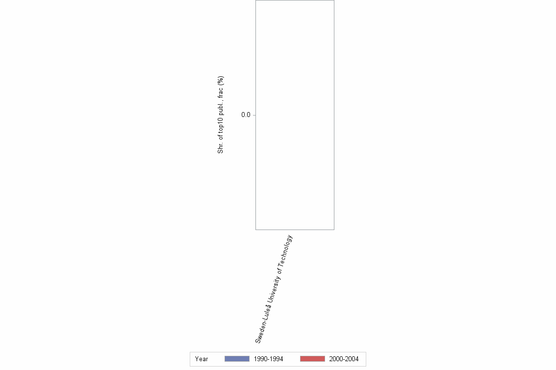 Bar chart of publication_year