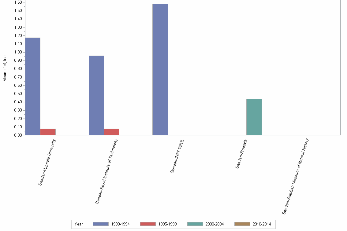 Bar chart of publication_year