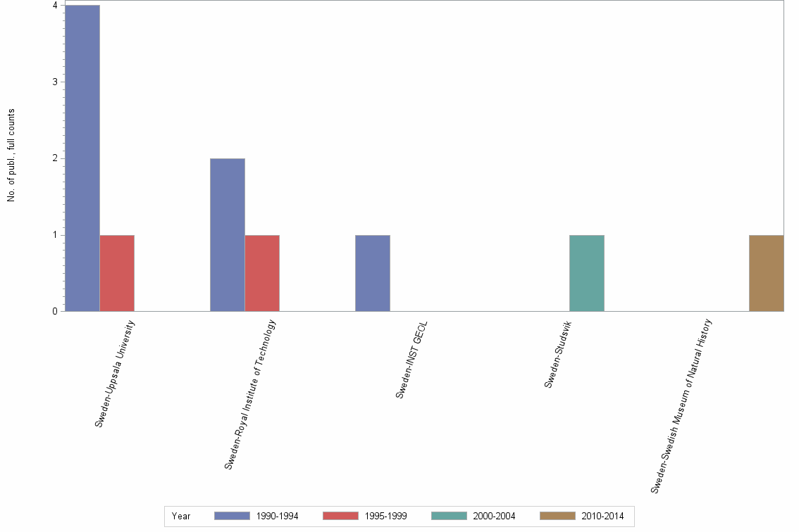 Bar chart of publication_year