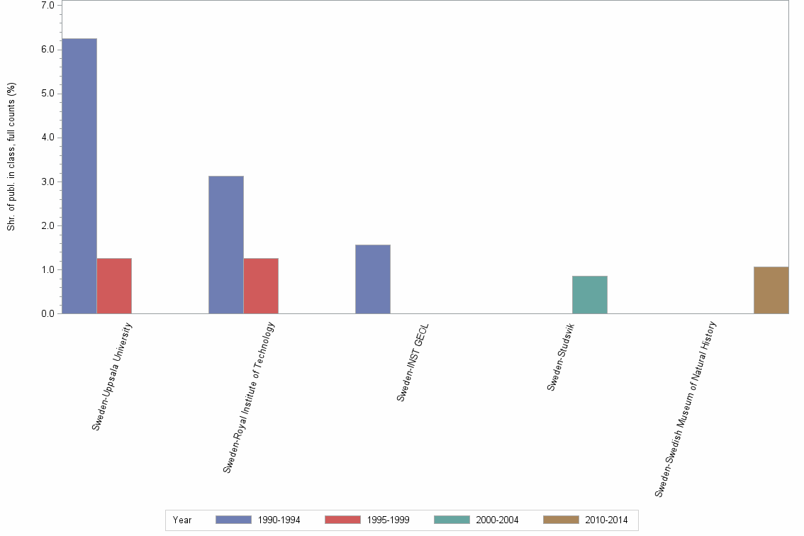 Bar chart of publication_year