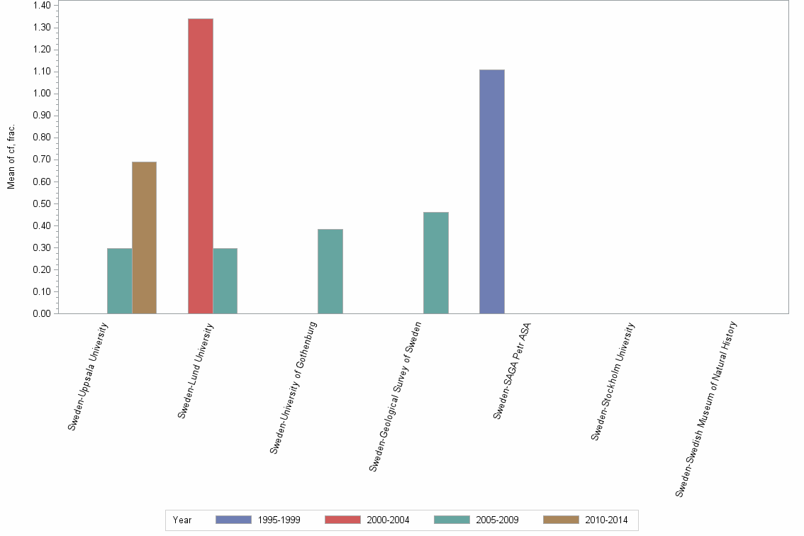 Bar chart of publication_year