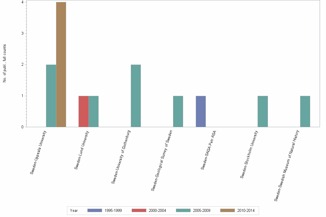 Bar chart of publication_year