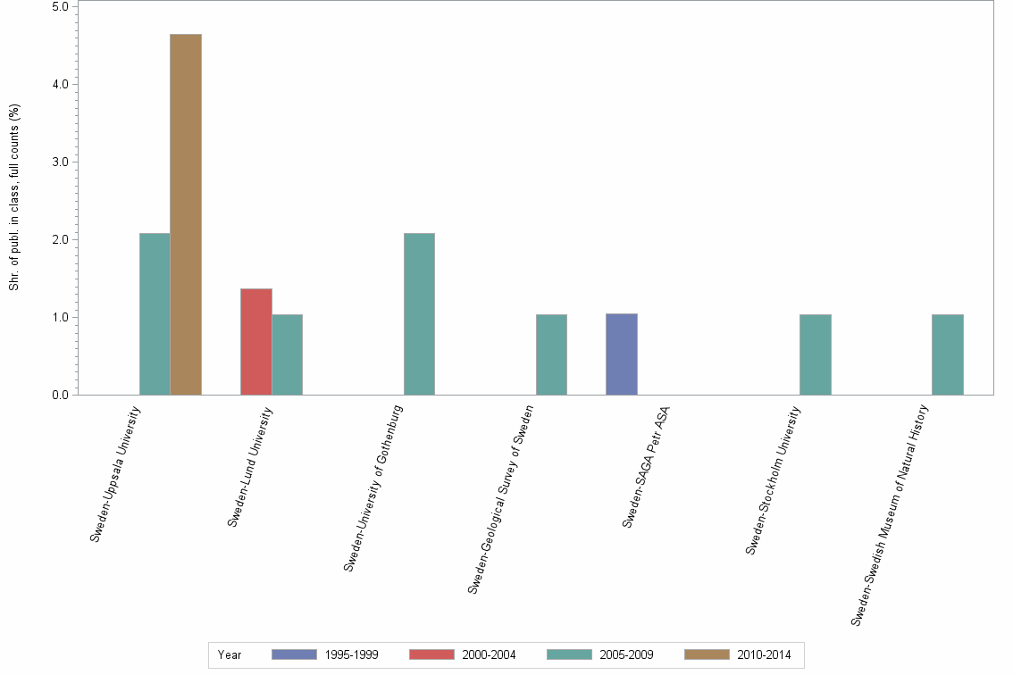Bar chart of publication_year