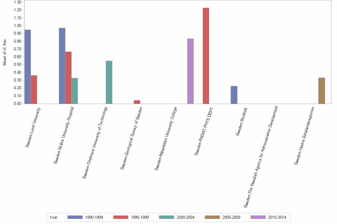 Bar chart of publication_year