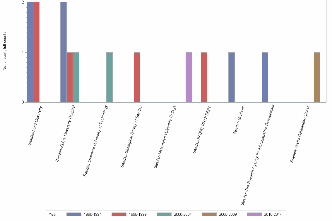 Bar chart of publication_year