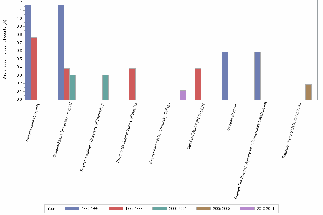 Bar chart of publication_year