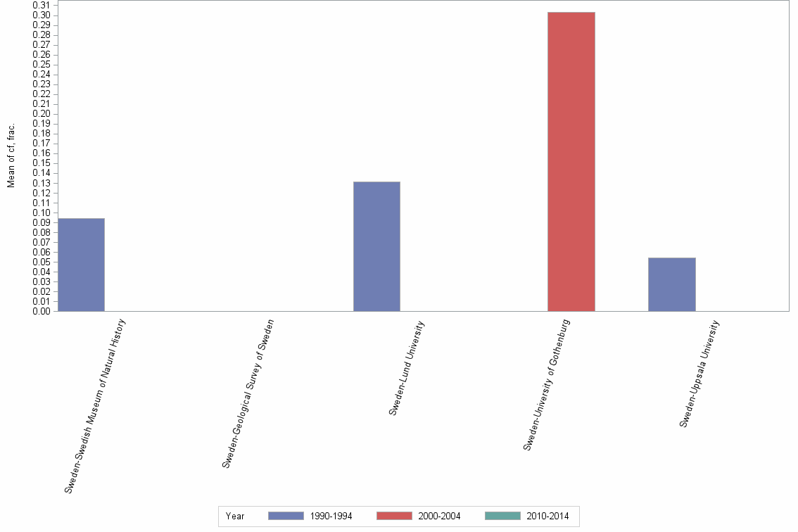 Bar chart of publication_year