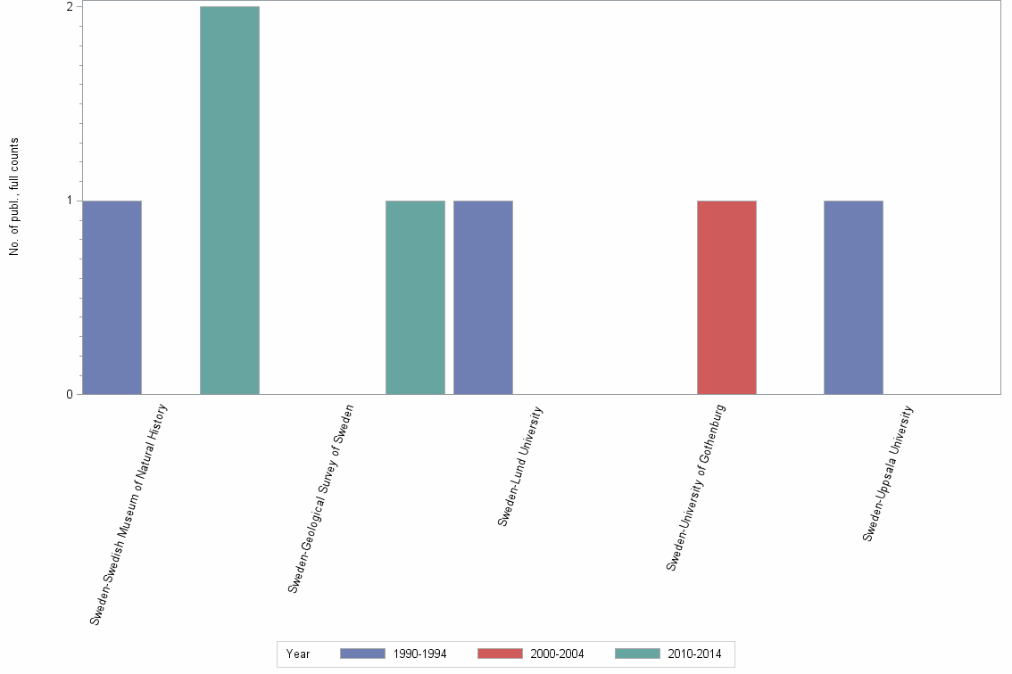 Bar chart of publication_year