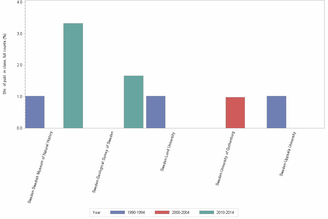 Bar chart of publication_year