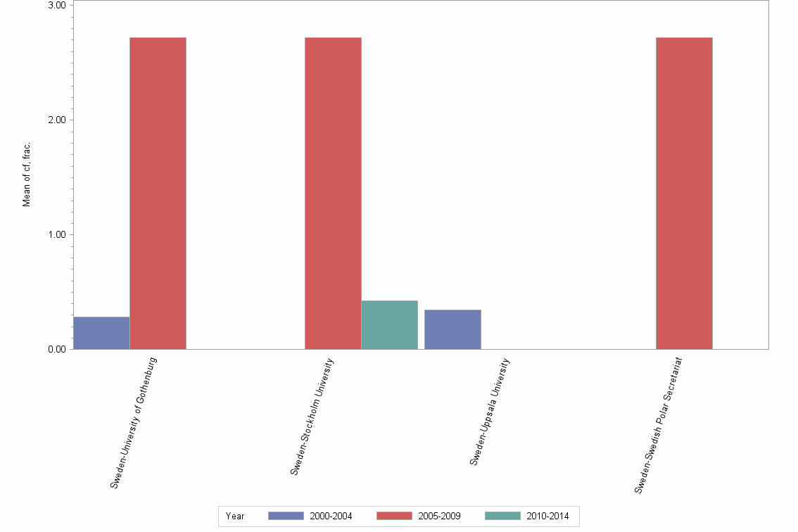 Bar chart of publication_year