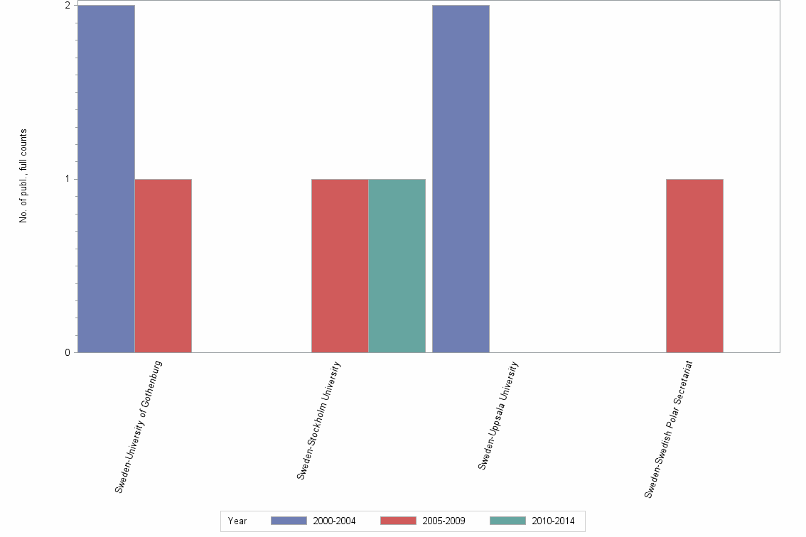 Bar chart of publication_year