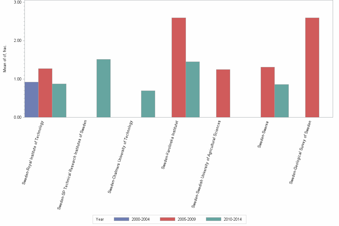 Bar chart of publication_year