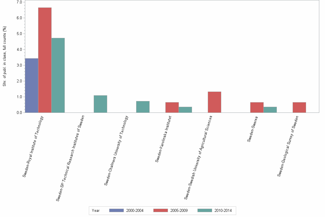 Bar chart of publication_year