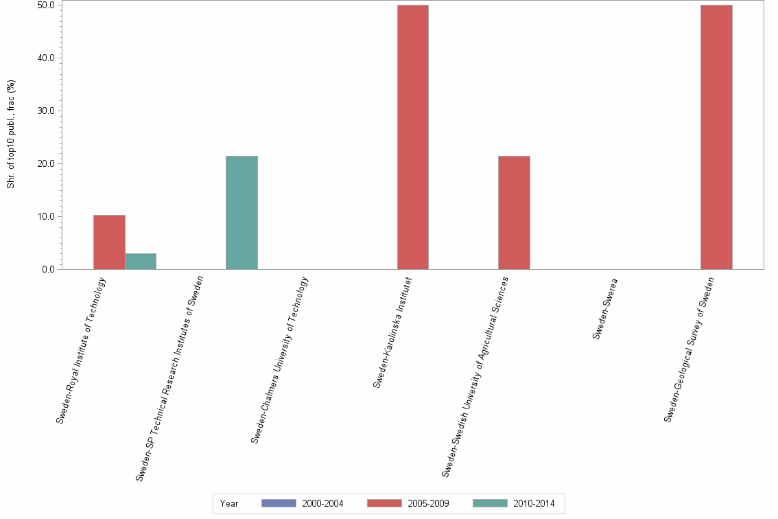 Bar chart of publication_year