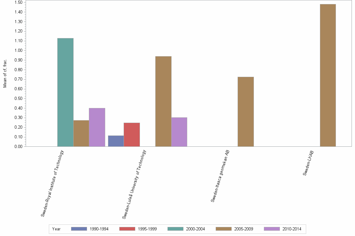 Bar chart of publication_year